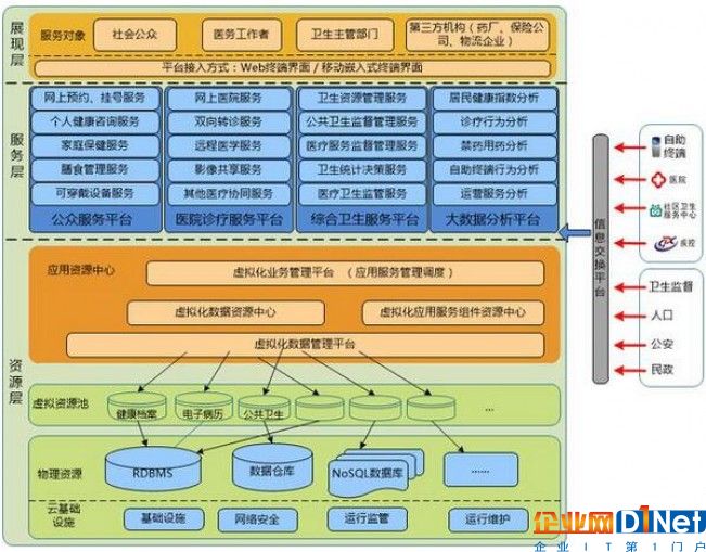 醫療健康大數據服務平臺技術架構