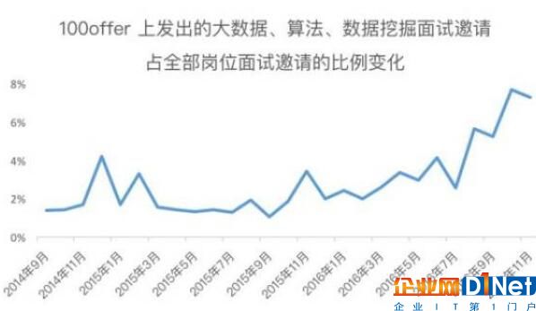 普通程序員，如何轉為當前緊缺的大數據相關人才?