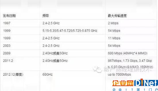 被生活“藏”起來的科技：WIFI