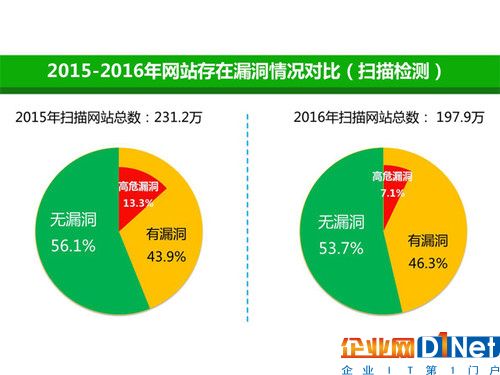 網站安全檢測平臺全年掃描情況(圖片來自360.cn)