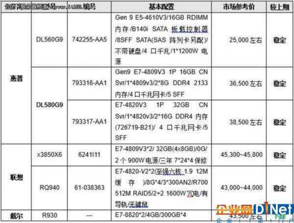 服務器價格指導 1月四路機架產品選購