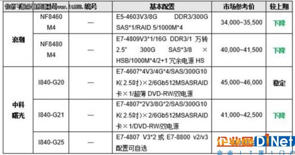 服務器價格指導 1月四路機架產品選購