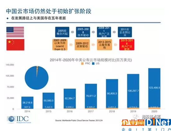 云計算:兩份財報昭示的戰爭