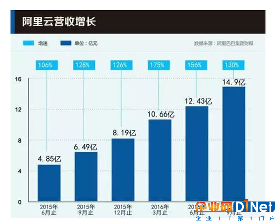 云計算:兩份財報昭示的戰爭