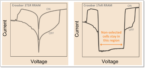 比NAND閃存更快千倍 40nm ReRAM在中芯國際投產(chǎn)