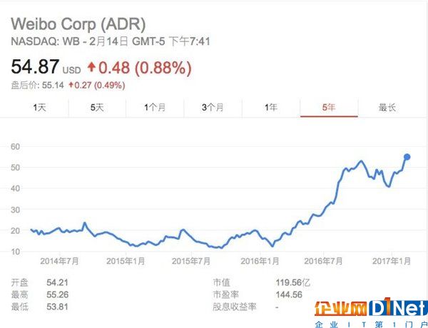 微博市值趕超Twitter,但它早已不是模仿者