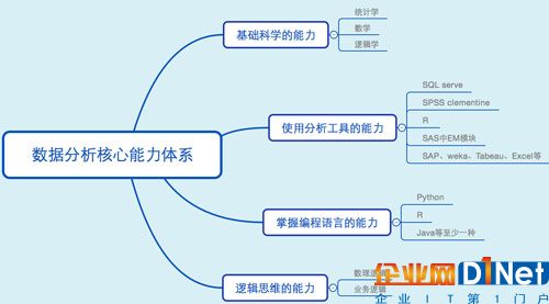 圖2:數據分析核心能力體系