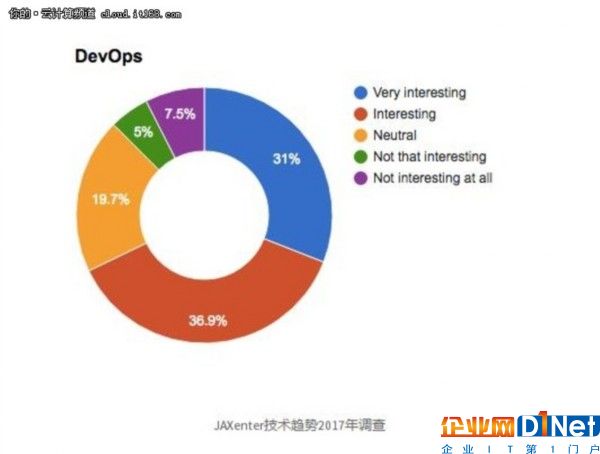 2017技術趨勢:最受歡迎的幾大工具