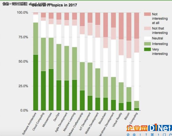 2017技術趨勢:最受歡迎的幾大工具