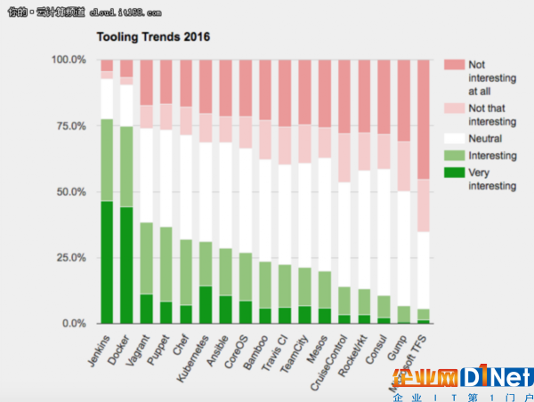 2017技術趨勢:最受歡迎的幾大工具