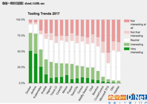 2017技術趨勢:最受歡迎的幾大工具