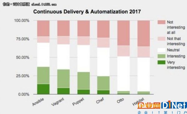 2017技術趨勢:最受歡迎的幾大工具