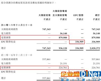 光伏企業(yè)信義光能財報的秘密