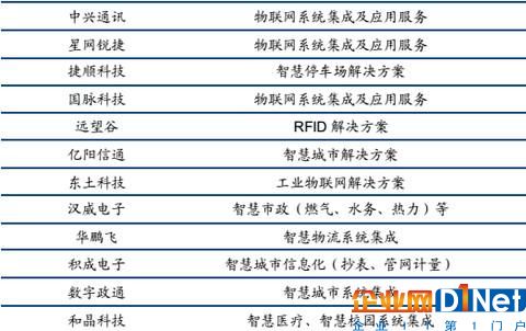 整理和收集了一些物聯網產業鏈的資料，主要是A股上市公司