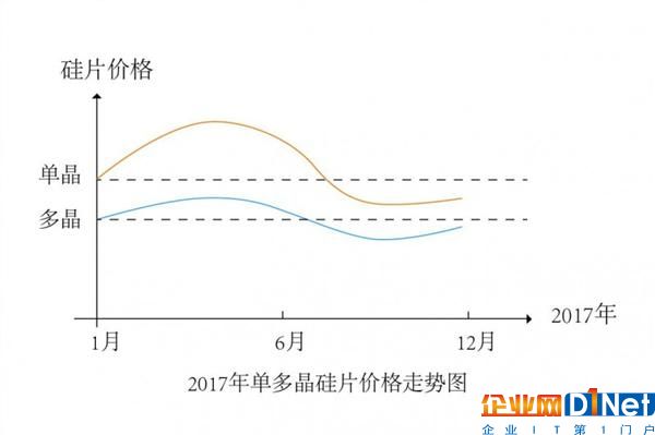 斜“N”型走勢加劇光伏產業整合