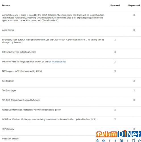 Windows 10創(chuàng)作者更新馬上發(fā)布！這些老功能被砍
