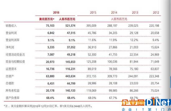 華為年報透露員工收入：2016年平均薪酬近60萬