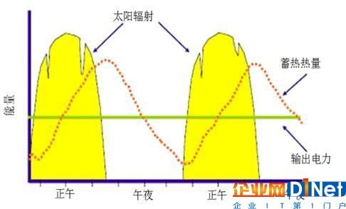 光熱VS光伏，發電效率哪家強？