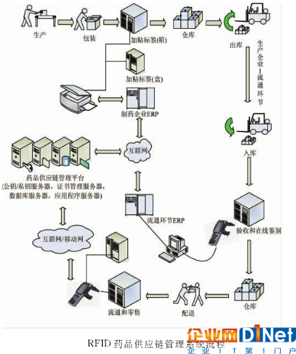 醫療領域是否能成為RFID市場的“第四極”?