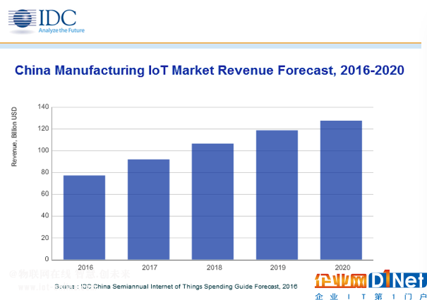 IDC日前發布了《中國制造業物聯網市場預測,2016-2020》報告,預計到2020年,中國制造業企業物聯網支出將高達1275億美元(約合8483億元人民幣),未來五年年均復合增長率為14.7%。其中軟件和服務將會引領中國制造業物聯網支出快速增長,二者所占市場份額超過60%。