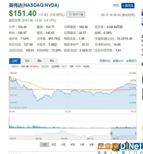 NVIDIA市值史上首次破千億 隨后下跌