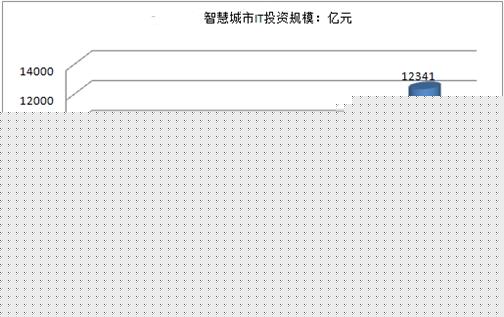 我國智慧城市IT投資規模預測