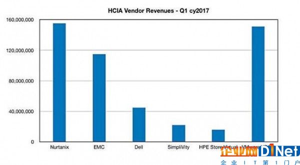 超融合領域再現超越：戴爾-EMC成功壓制Nutanix