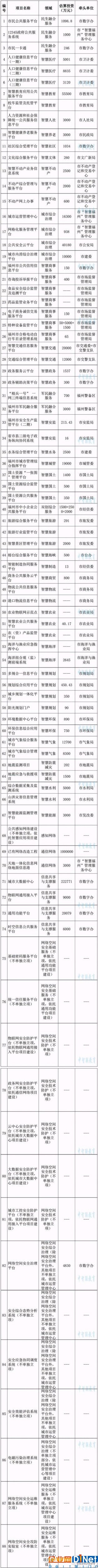 福州總投資1500億88個新型智慧城市建設項目清單出爐（附下載）