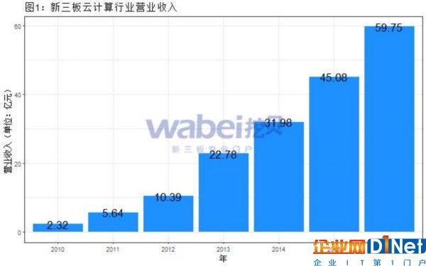 新三板云計算行業營業收入（挖貝新三板研究院制圖）