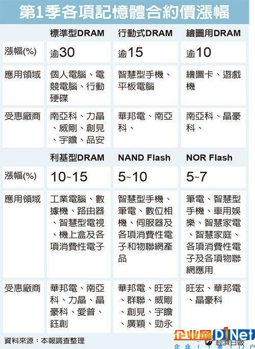 存儲產業新舊交替 漲幅不斷攀升創新高