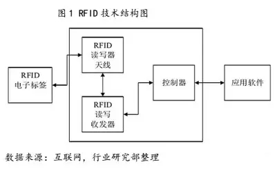 想要普及RFID技術,你還要面臨這些挑戰