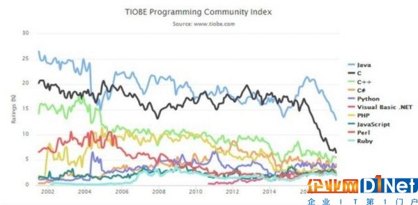 TIOBE 8月榜:Java瘦死的駱駝比馬大