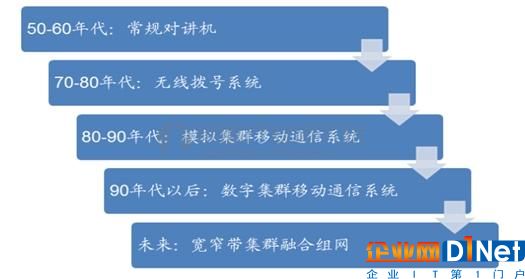 專網通信