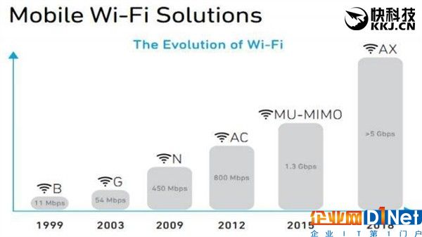 第六代Wi-Fi 802.11ax正式來了：4.8Gbps！
