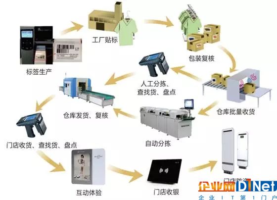 海爾發布RFID標準,將跨界影響這幾個行業!