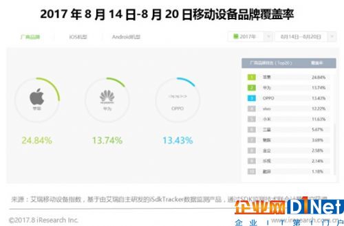 艾瑞移動設備指數上線 助廠商洞悉產業格局