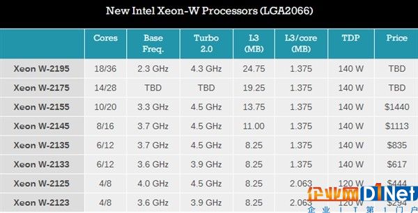 Intel發布工作站處理器Xeon W：18核心只要140W