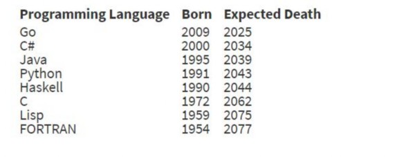 21世紀(jì)編程語言死亡名單,Java、Python、Go等均在劫難逃