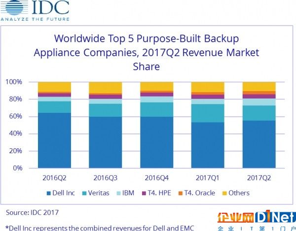 IDC：第二季度全球專用備份一體機市場呈下滑趨勢