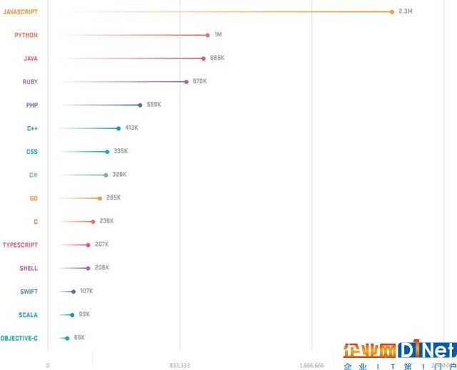 GitHub年度開發者報告 最受歡迎語言是…… 