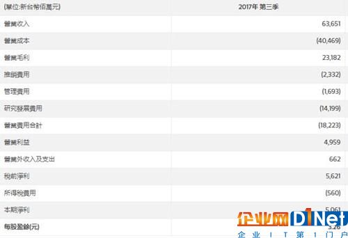 聯(lián)發(fā)科財報數(shù)據(jù)