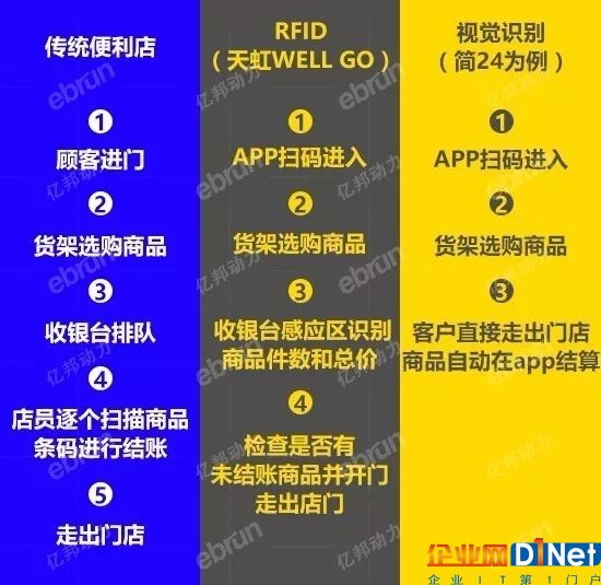 干掉RFID?智能零售發(fā)難