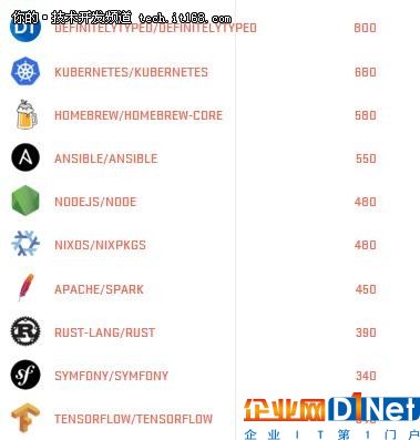 Github年度報告盤點:TensorFlow是最大贏家!