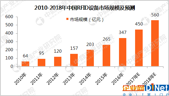 預(yù)測!2018年中國RFID設(shè)備市場規(guī)模將達(dá)到560億元
