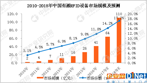 預(yù)測!2018年中國RFID設(shè)備市場規(guī)模將達(dá)到560億元
