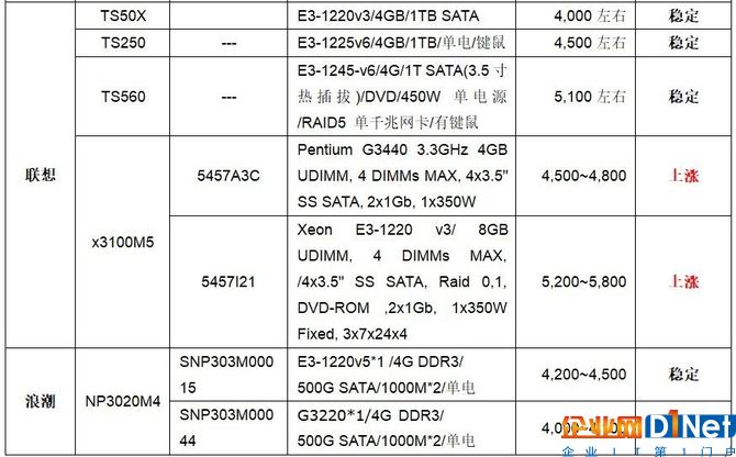服務器價格指導12月單路塔式服務器選購