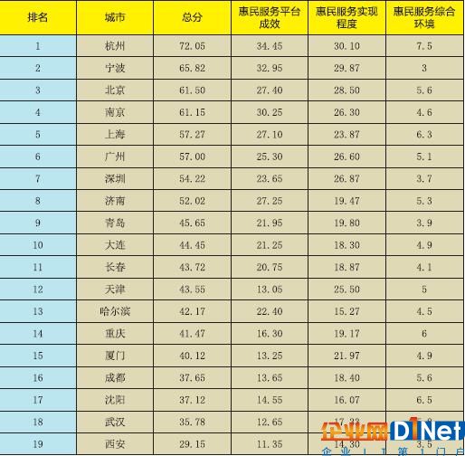 《新型智慧城市惠民服務評價指數報告2017》正式發布