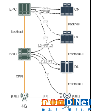 BBU研究架構:從4G單節點到5G CU/DU兩級架構
