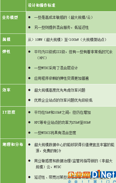 表:未來數據中心的設計和運營標準