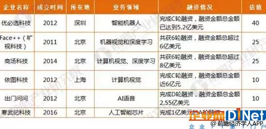 2020年中國人工智能發展前景預測